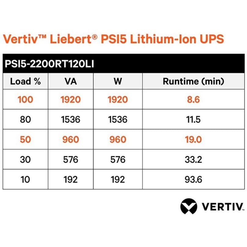 Vertiv Liebert PSI5 2200VA 1920W lithium-ion rack mount UPS with RDU120 card