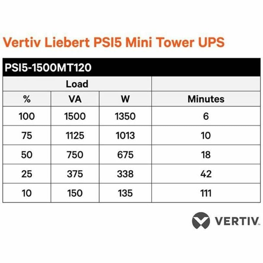 Vertiv Liebert PSI5 1500VA 1U rackmount UPS with RDU120 card for 120V rack systems
