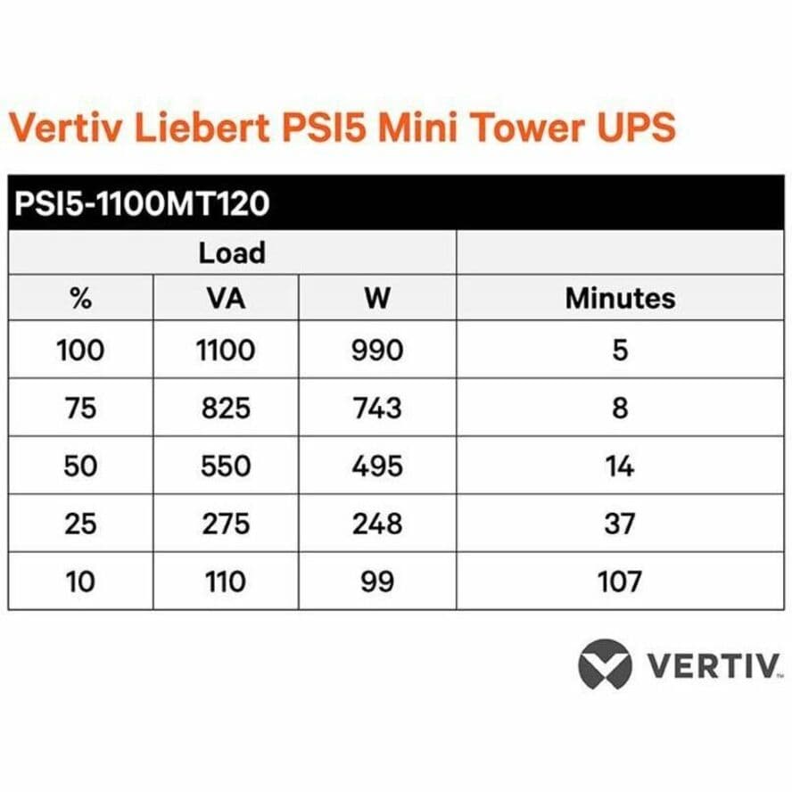 Vertiv Liebert PSI5 1000VA 1U rackmount UPS with SNMP card for 120V IT equipment