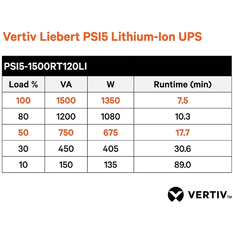 Vertiv Liebert PSI5 Lithium Ion 1500VA rack/tower UPS with RDU120 card support
