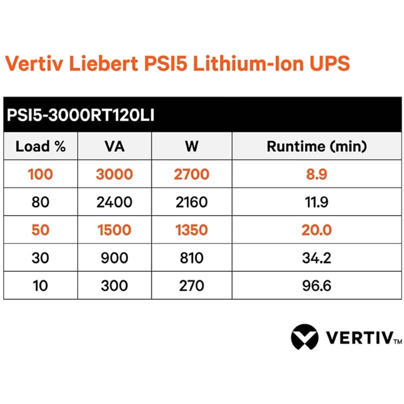 Vertiv Liebert PSI5 lithium ion 3000VA UPS with RDU120 card, rack tower design